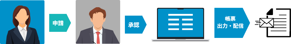 例)ワークフローと組み合わせた帳票出力・配信