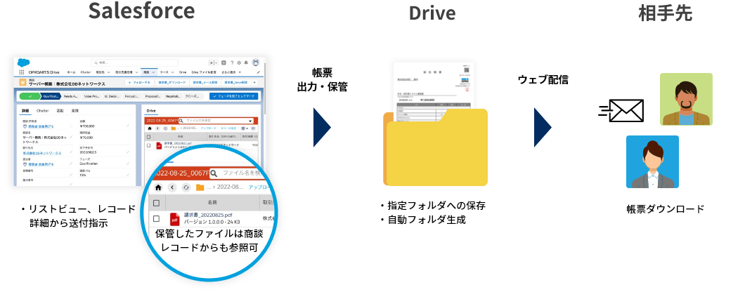 Salesforceから簡単操作で帳票作成〜配信を自動化