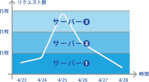 出力規模に応じて柔軟にサーバー構成を最適化