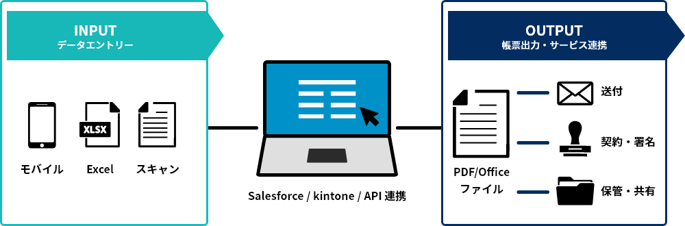 データのINPUT/OUTPUTをひとつのサービスで