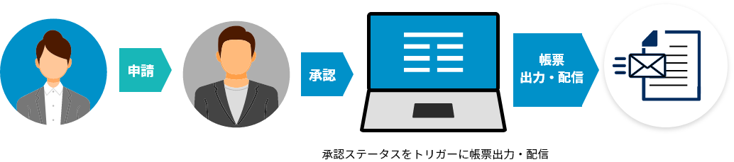 例）ワークフローと組み合わせた帳票出力・配信