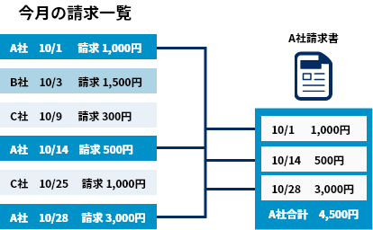 今月の請求一覧