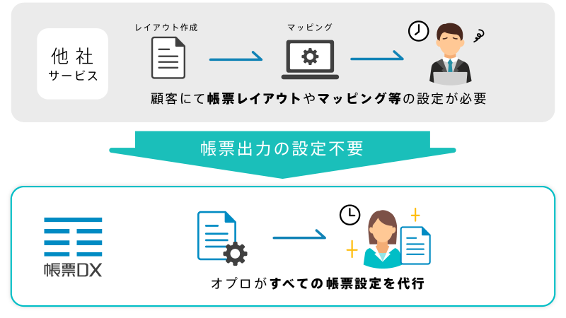 帳票出力の設定不要