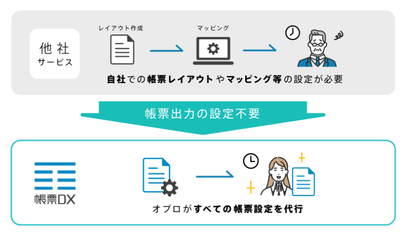 面倒な設定なく、スピード導入が可能