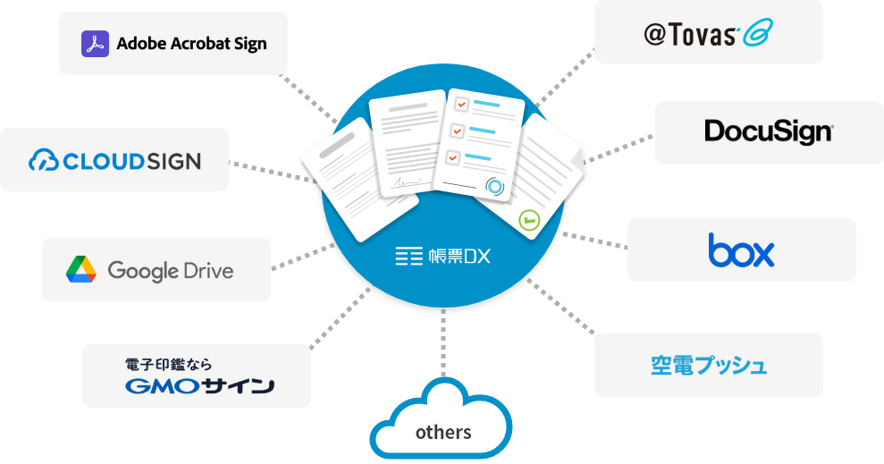 帳票と周辺業務が繋がる