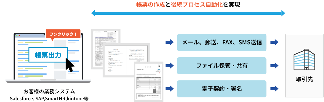 帳票の作成と後続プロセス自動化を実現